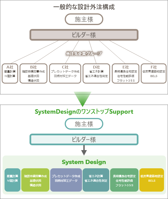 設計業務の合理化 PROPOSAL FOR RATIONALIZATION